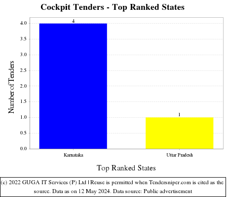 Cockpit Live Tenders - Top Ranked States (by Number)