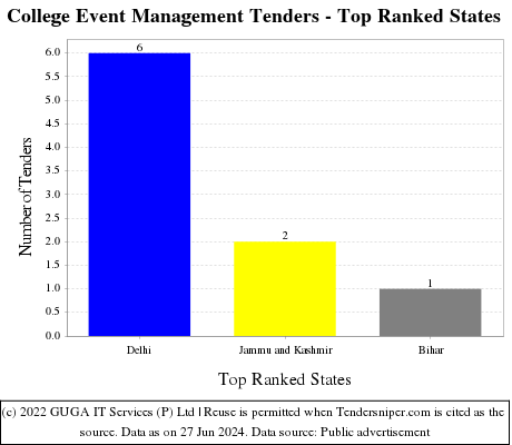 College Event Management Live Tenders - Top Ranked States (by Number)