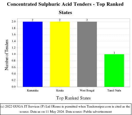 Concentrated Sulphuric Acid Live Tenders - Top Ranked States (by Number)