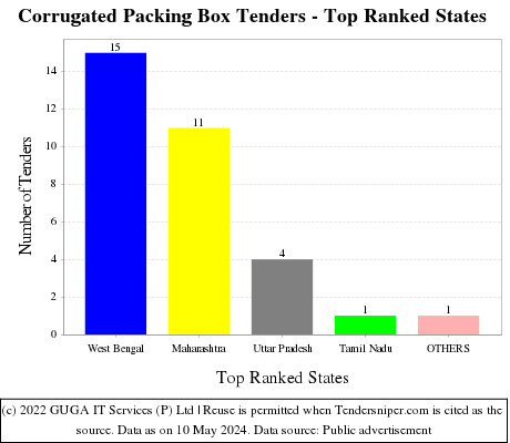 Corrugated Packing Box Live Tenders - Top Ranked States (by Number)