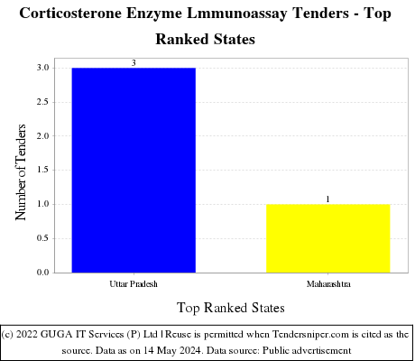 Corticosterone Enzyme Lmmunoassay Live Tenders - Top Ranked States (by Number)