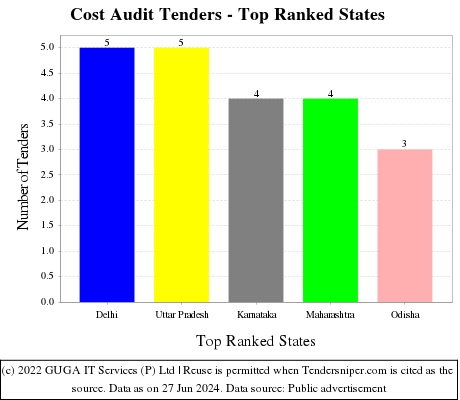 Cost Audit Live Tenders - Top Ranked States (by Number)