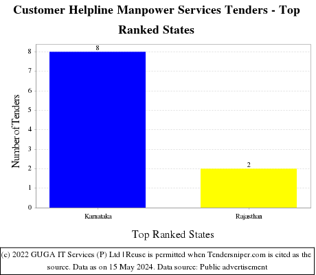 Customer Helpline Manpower Services Live Tenders - Top Ranked States (by Number)