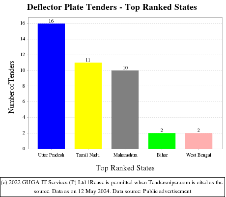 Deflector Plate Live Tenders - Top Ranked States (by Number)