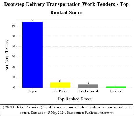 Doorstep Delivery Transportation Work Live Tenders - Top Ranked States (by Number)