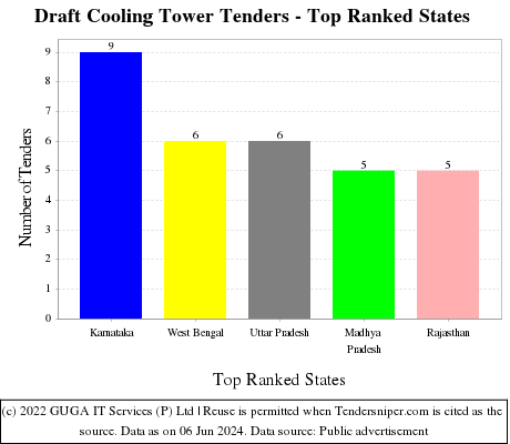 Draft Cooling Tower Live Tenders - Top Ranked States (by Number)