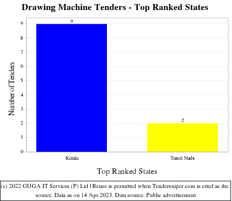 Drawing Machine Live Tenders - Top Ranked States (by Number)