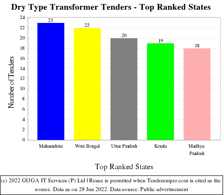 Dry Type Transformer Live Tenders - Top Ranked States (by Number)