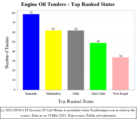 Engine Oil Live Tenders - Top Ranked States (by Number)