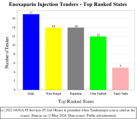 Enoxaparin Injection Live Tenders - Top Ranked States (by Number)