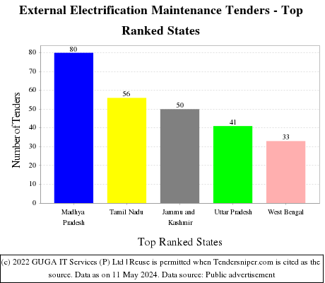 External Electrification Maintenance Live Tenders - Top Ranked States (by Number)