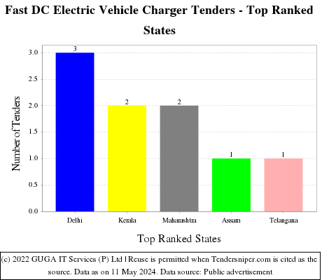 Fast DC Electric Vehicle Charger Live Tenders - Top Ranked States (by Number)