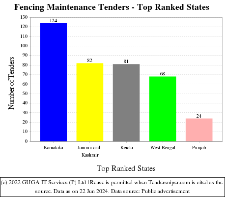 Fencing Maintenance Live Tenders - Top Ranked States (by Number)