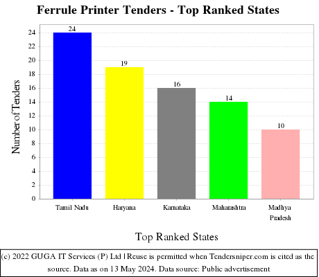 Ferrule Printer Live Tenders - Top Ranked States (by Number)