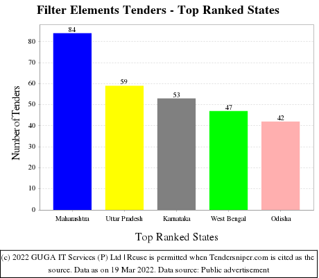 Filter Elements Live Tenders - Top Ranked States (by Number)