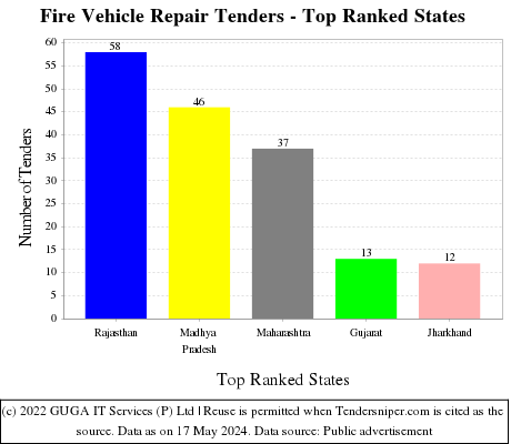 Fire Vehicle Repair Live Tenders - Top Ranked States (by Number)