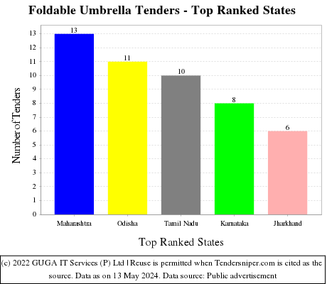 Foldable Umbrella Live Tenders - Top Ranked States (by Number)