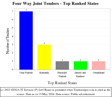 Four Way Joint Live Tenders - Top Ranked States (by Number)