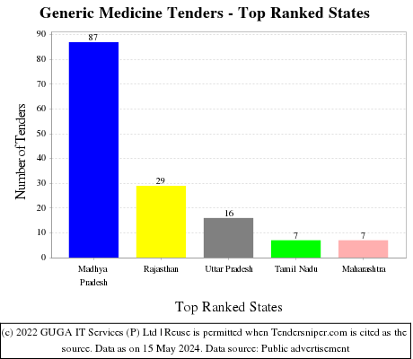 Generic Medicine Live Tenders - Top Ranked States (by Number)