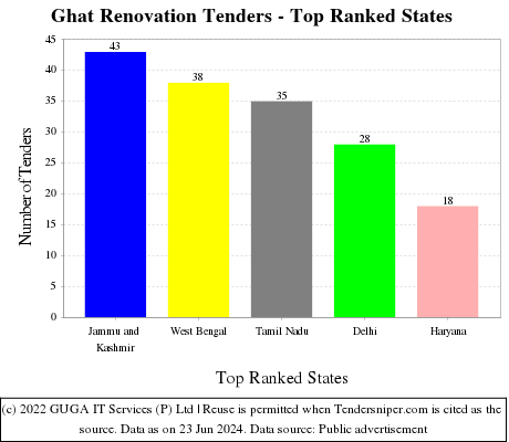 Ghat Renovation Live Tenders - Top Ranked States (by Number)