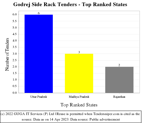 Godrej Side Rack Live Tenders - Top Ranked States (by Number)