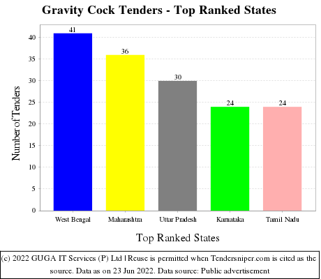 Gravity Cock Live Tenders - Top Ranked States (by Number)