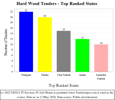 Hard Wood Live Tenders - Top Ranked States (by Number)