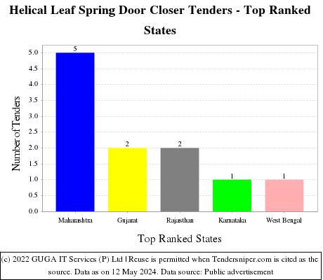 Helical Leaf Spring Door Closer Live Tenders - Top Ranked States (by Number)