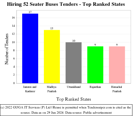 Hiring 52 Seater Buses Live Tenders - Top Ranked States (by Number)