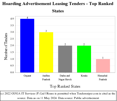 Hoarding Advertisement Leasing Live Tenders - Top Ranked States (by Number)