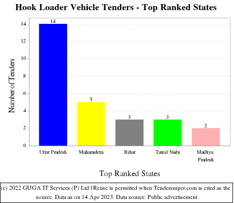 Hook Loader Vehicle Live Tenders - Top Ranked States (by Number)