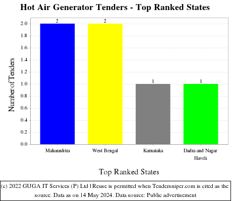 Hot Air Generator Live Tenders - Top Ranked States (by Number)