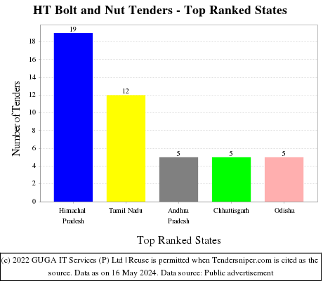 HT Bolt and Nut Live Tenders - Top Ranked States (by Number)