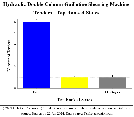 Hydraulic Double Column Guillotine Shearing Machine Live Tenders - Top Ranked States (by Number)