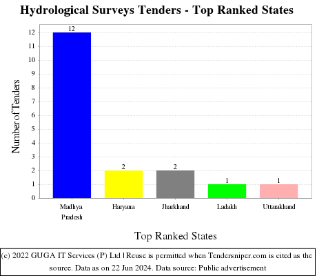 Hydrological Surveys Live Tenders - Top Ranked States (by Number)