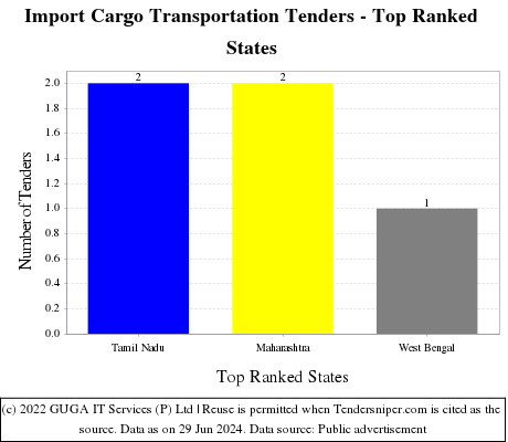 Import Cargo Transportation Live Tenders - Top Ranked States (by Number)