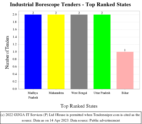 Industrial Borescope Live Tenders - Top Ranked States (by Number)