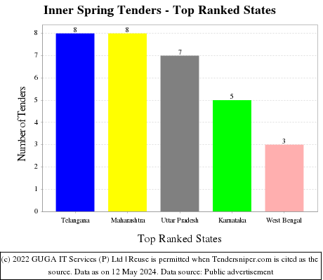 Inner Spring Live Tenders - Top Ranked States (by Number)