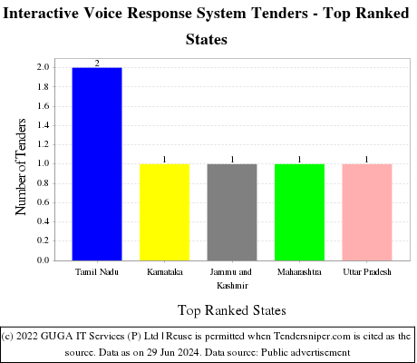 Interactive Voice Response System Live Tenders - Top Ranked States (by Number)