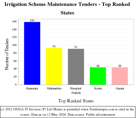 Irrigation Scheme Maintenance Live Tenders - Top Ranked States (by Number)