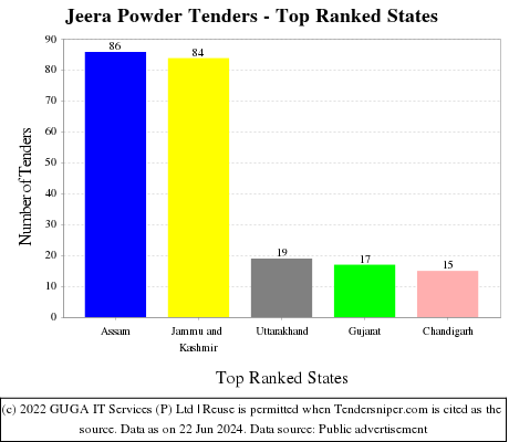 Jeera Powder Live Tenders - Top Ranked States (by Number)