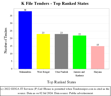 K File Live Tenders - Top Ranked States (by Number)