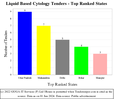 Liquid Based Cytology Live Tenders - Top Ranked States (by Number)
