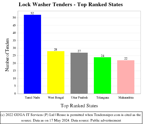 Lock Washer Live Tenders - Top Ranked States (by Number)