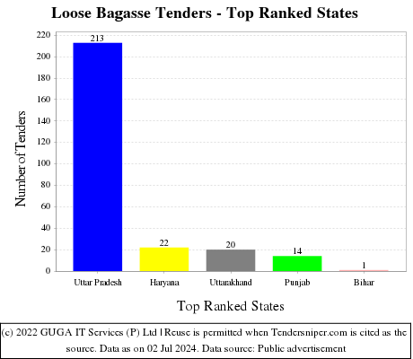 Loose Bagasse Live Tenders - Top Ranked States (by Number)