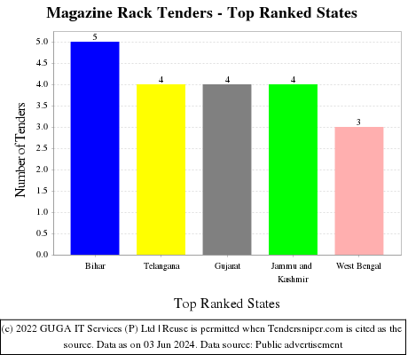 Magazine Rack Live Tenders - Top Ranked States (by Number)