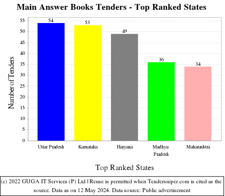 Main Answer Books Live Tenders - Top Ranked States (by Number)