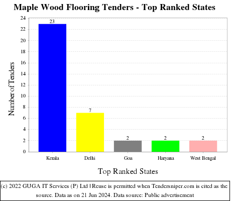 Maple Wood Flooring Live Tenders - Top Ranked States (by Number)