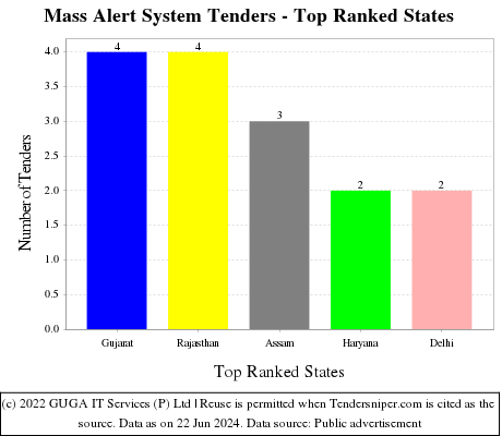Mass Alert System Live Tenders - Top Ranked States (by Number)