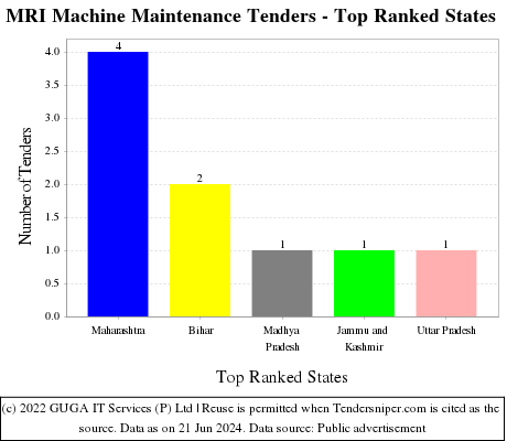 MRI Machine Maintenance Live Tenders - Top Ranked States (by Number)